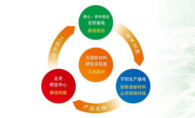 泰信集團三大板塊